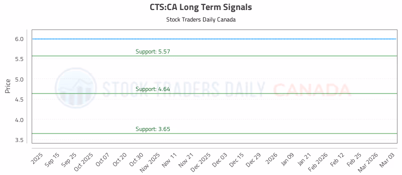 Stock Chart for CTS:CA