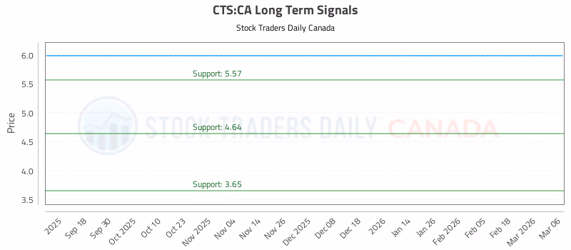Stock Chart for CTS:CA
