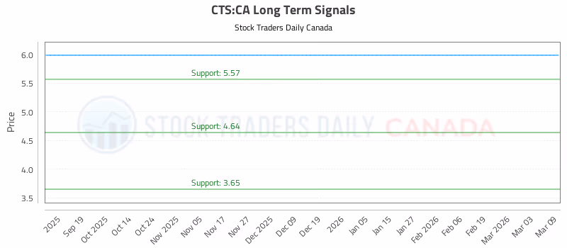Stock Chart for CTS:CA