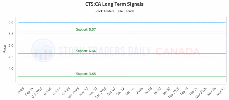 Stock Chart for CTS:CA