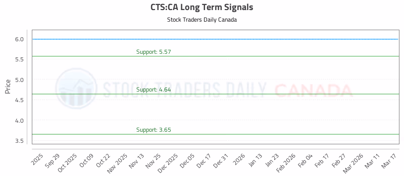 Stock Chart for CTS:CA