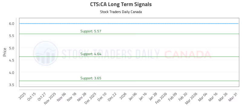 Stock Chart for CTS:CA
