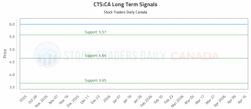 Stock Chart for CTS:CA