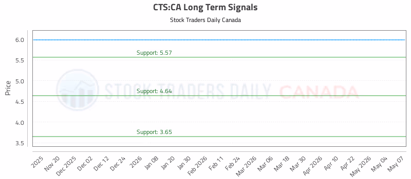 Stock Chart for CTS:CA