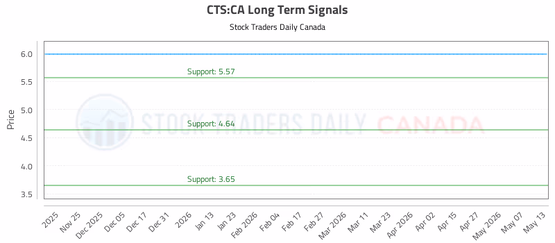 Stock Chart for CTS:CA