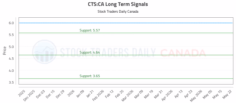 Stock Chart for CTS:CA