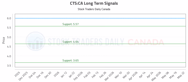 Stock Chart for CTS:CA