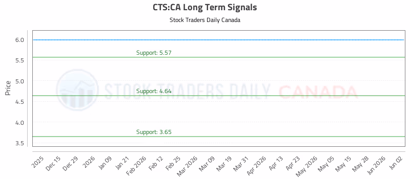 Stock Chart for CTS:CA