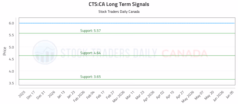 Stock Chart for CTS:CA