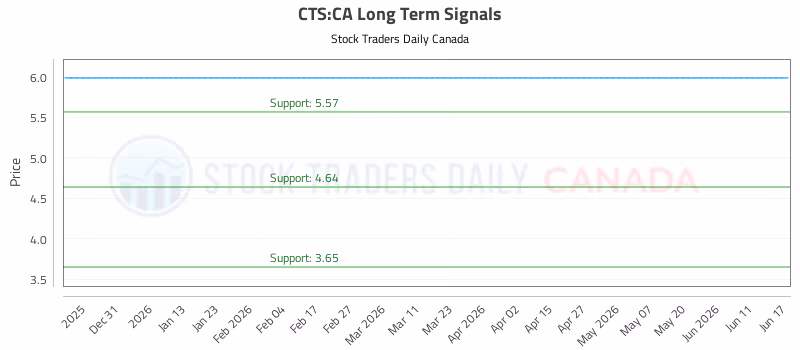 Stock Chart for CTS:CA