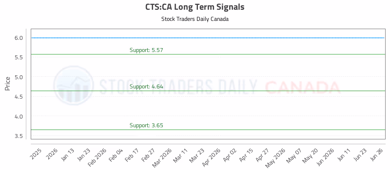 Stock Chart for CTS:CA