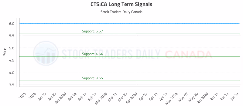 Stock Chart for CTS:CA