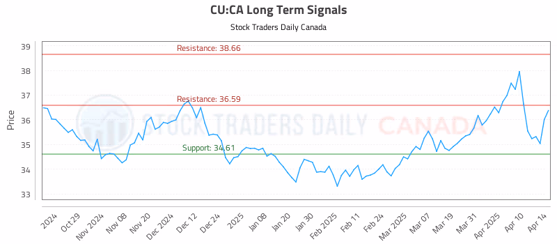 Stock Chart for CU:CA