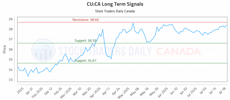 Stock Chart for CU:CA