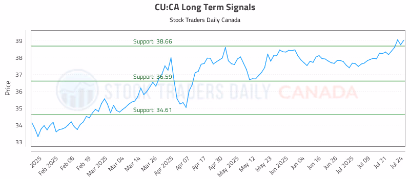 Stock Chart for CU:CA