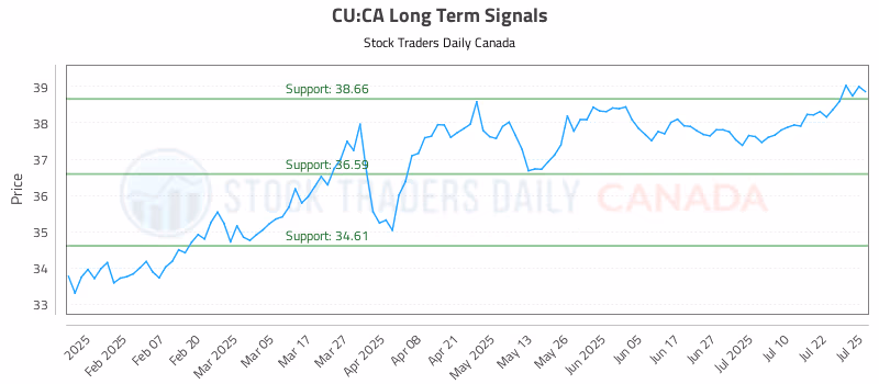 Stock Chart for CU:CA