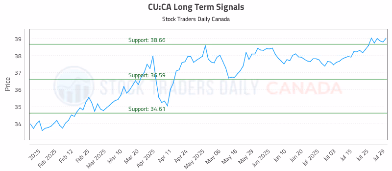 Stock Chart for CU:CA