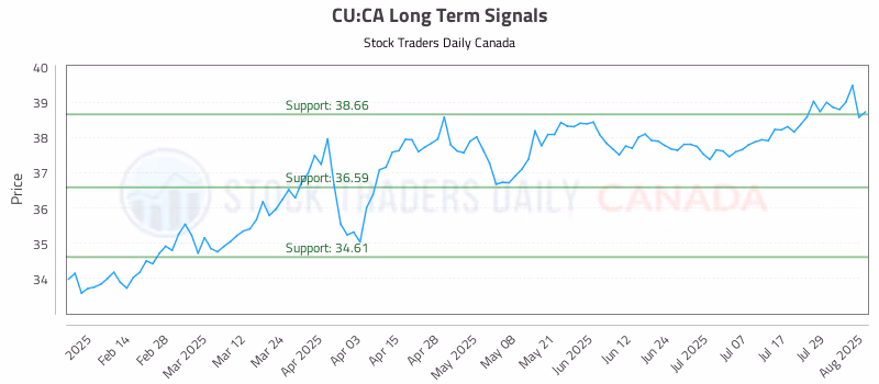 Stock Chart for CU:CA