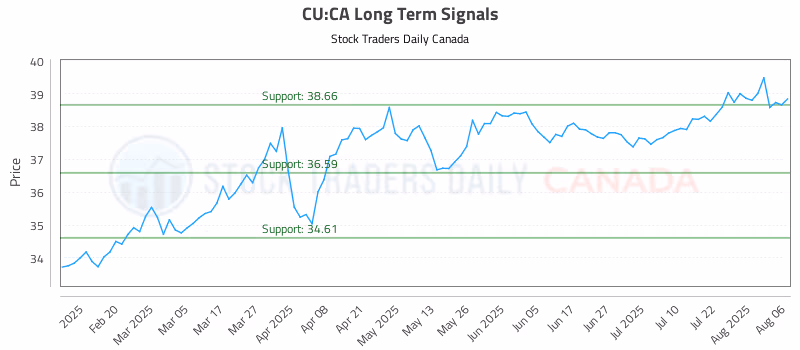 Stock Chart for CU:CA