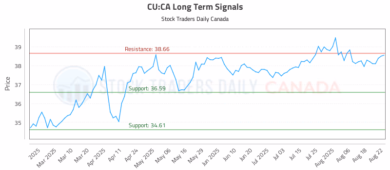 Stock Chart for CU:CA