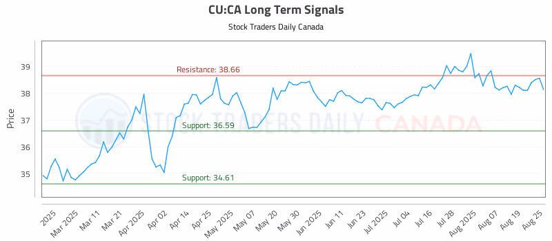 Stock Chart for CU:CA