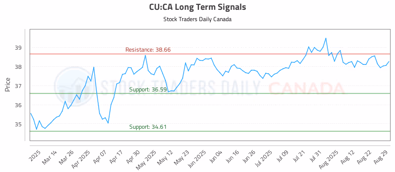 Stock Chart for CU:CA