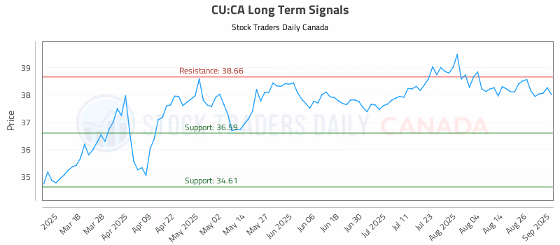 Stock Chart for CU:CA
