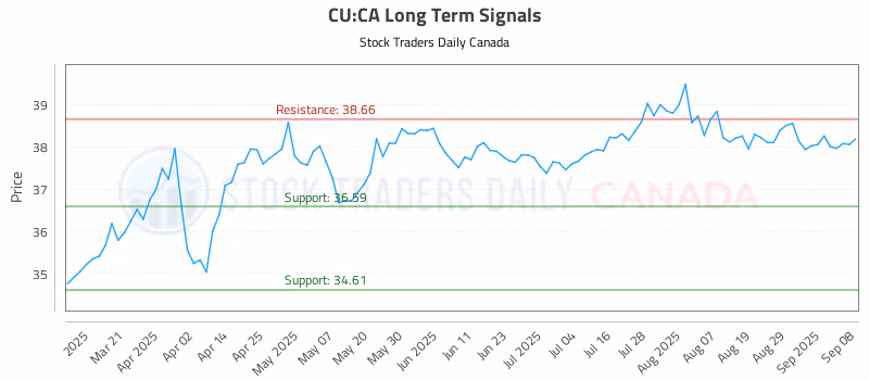 Stock Chart for CU:CA