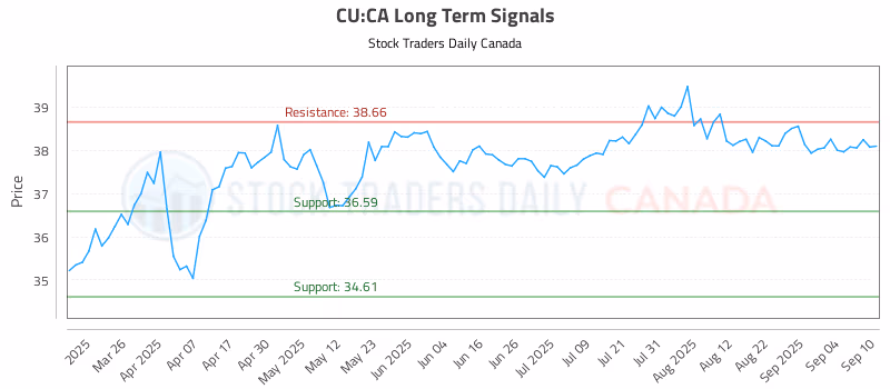 Stock Chart for CU:CA