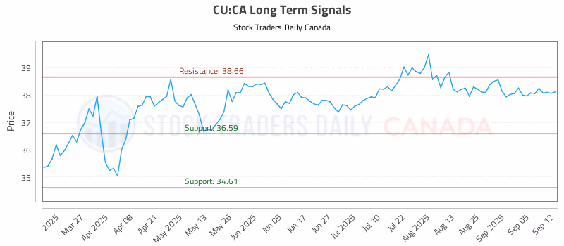 Stock Chart for CU:CA