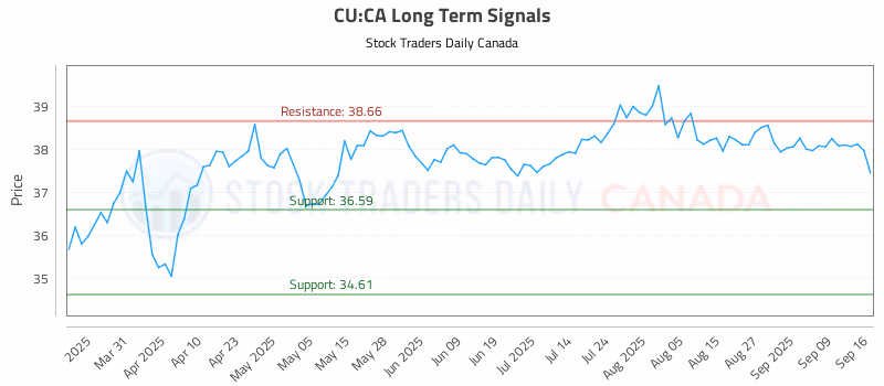 Stock Chart for CU:CA