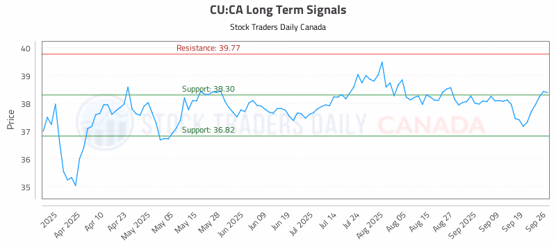 Stock Chart for CU:CA