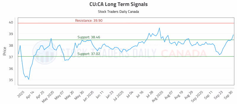 Stock Chart for CU:CA