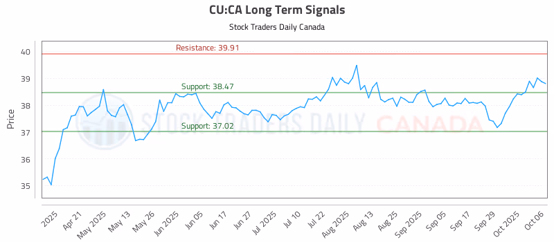 Stock Chart for CU:CA