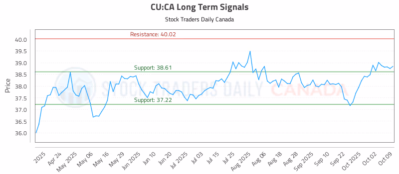 Stock Chart for CU:CA