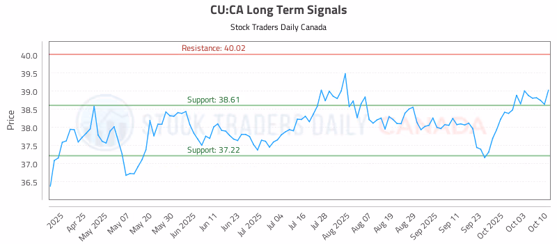 Stock Chart for CU:CA