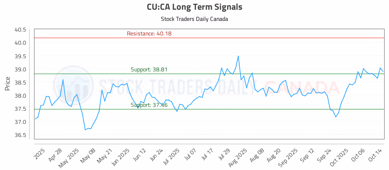 Stock Chart for CU:CA