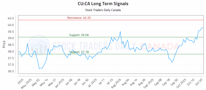 Stock Chart for CU:CA