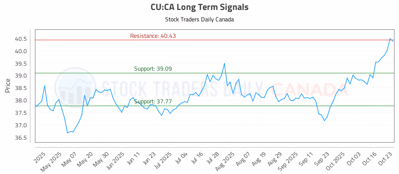 Stock Chart for CU:CA