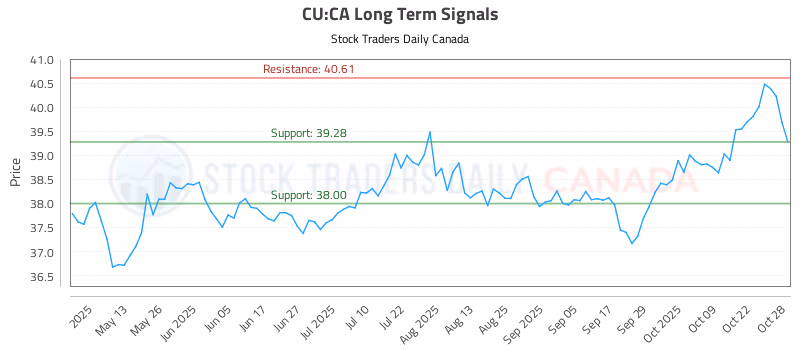 Stock Chart for CU:CA