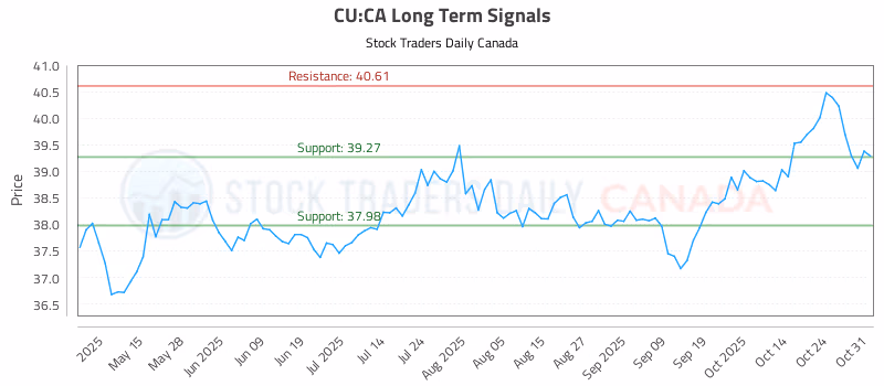 Stock Chart for CU:CA