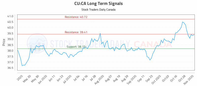 Stock Chart for CU:CA