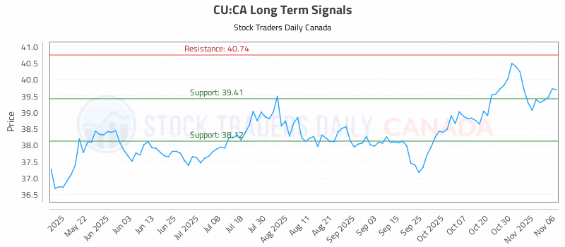 Stock Chart for CU:CA