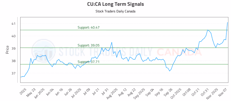Stock Chart for CU:CA