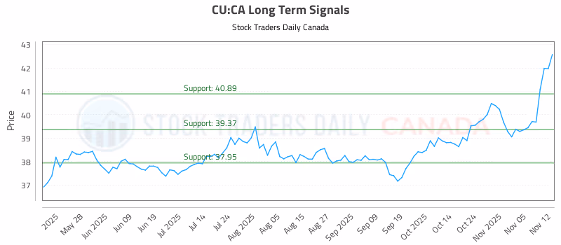 Stock Chart for CU:CA