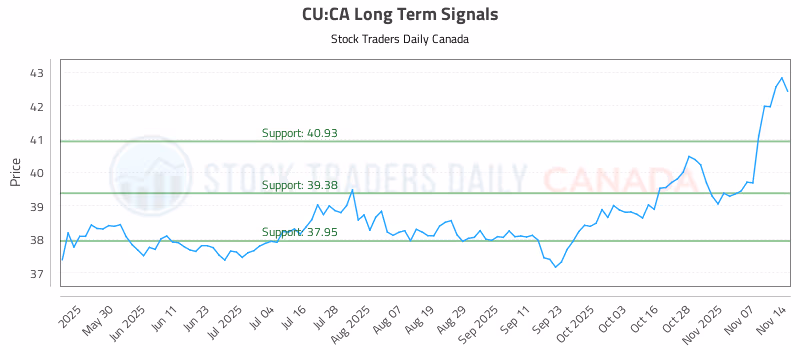 Stock Chart for CU:CA