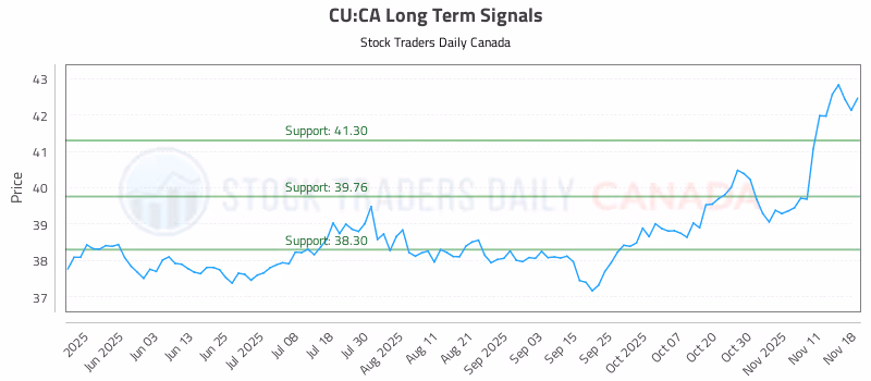 Stock Chart for CU:CA