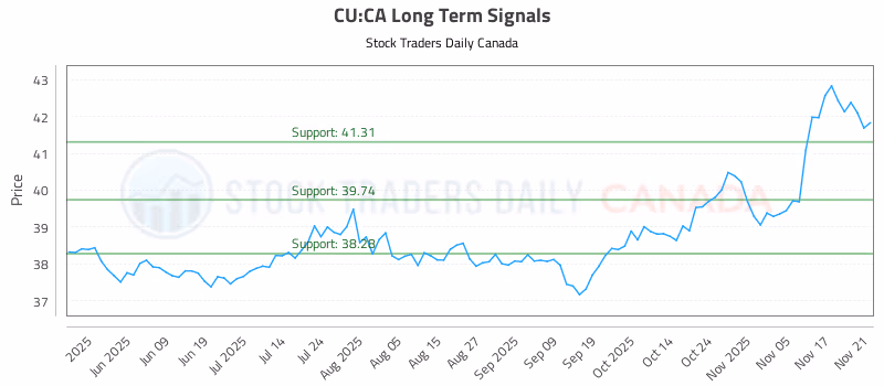 Stock Chart for CU:CA