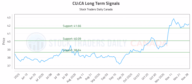 Stock Chart for CU:CA