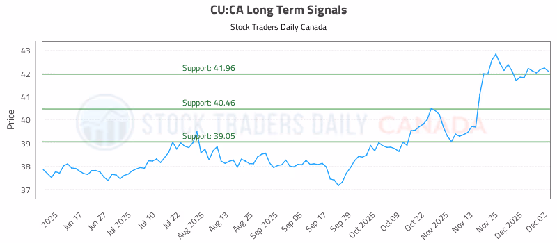 Stock Chart for CU:CA